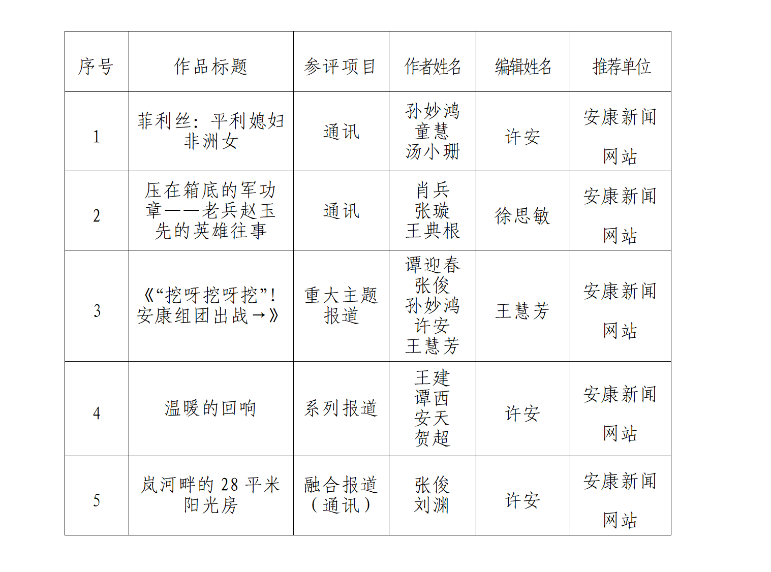 陜西新聞獎(jiǎng)報(bào)送作品目錄--安康新聞網(wǎng)站_改.png